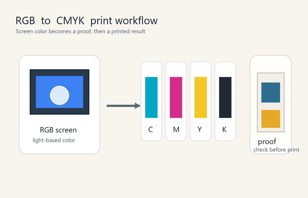 RGB画面の色をCMYK4色と印刷校正へ確認する流れ