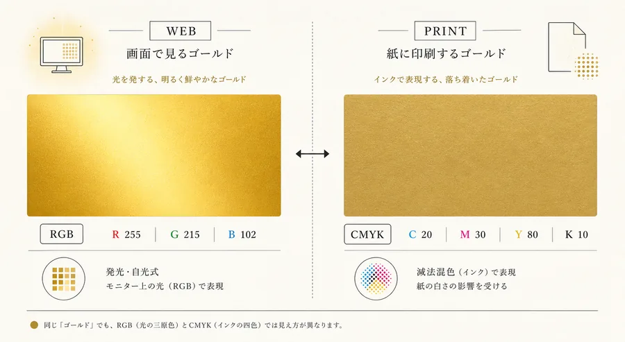 Web表示の金色とCMYK印刷近似値の違いを示す比較イメージ