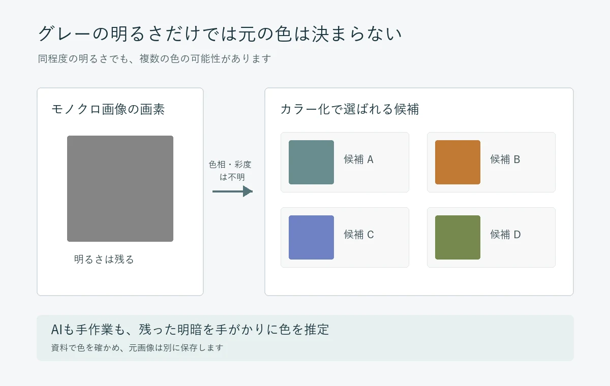 一つのグレー値に複数のカラー候補が対応し、元色を一つに特定できないことを示す図