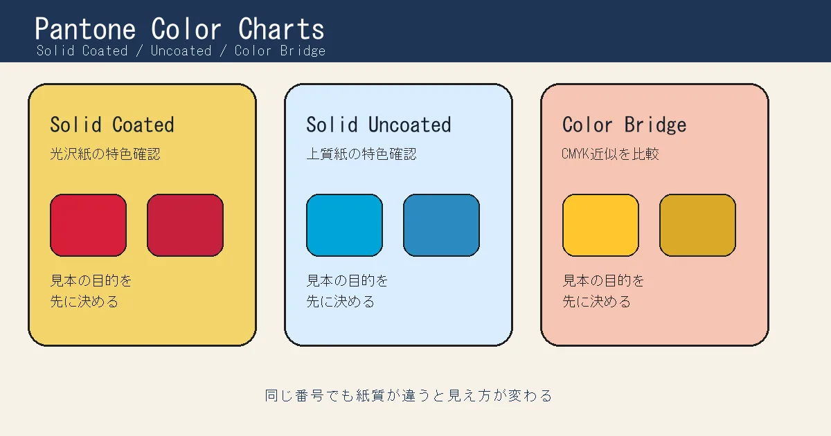 Pantone Solid Coated、Solid Uncoated、Color Bridge の違いを比較したチャート